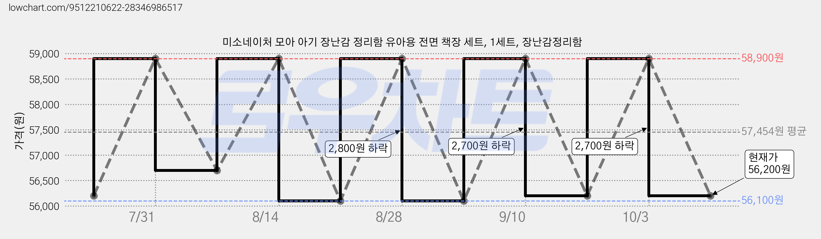 미소네이처 모아 아기 장난감 정리함 유아용 전면 책장 세트, 1세트, 장난감정리함 가격 변동 차트, 현재가 56,200원, 관측 최저가 56,100원