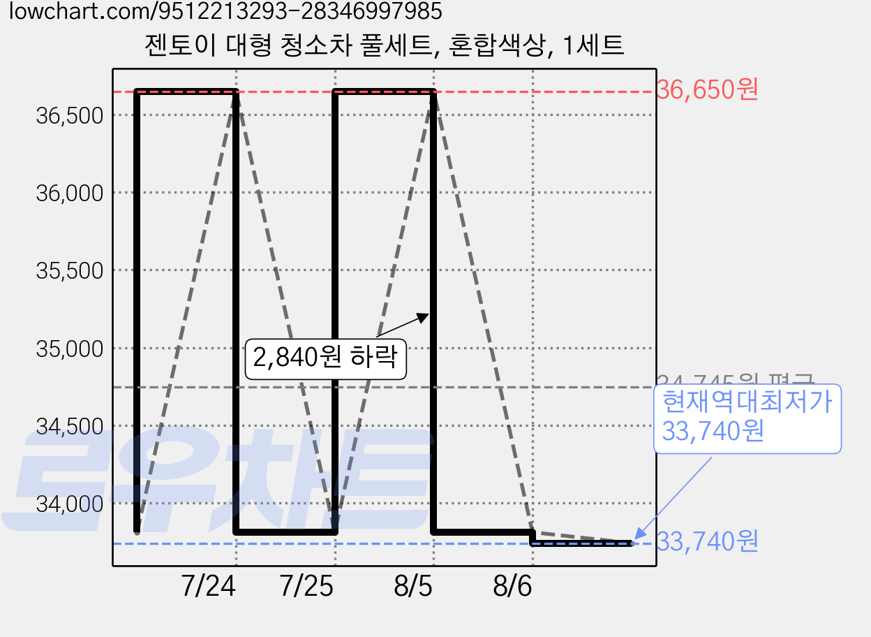 젠토이 대형 청소차 풀세트, 혼합색상, 1세트 가격 변동 차트, 현재가 33,740원, 역대최저가