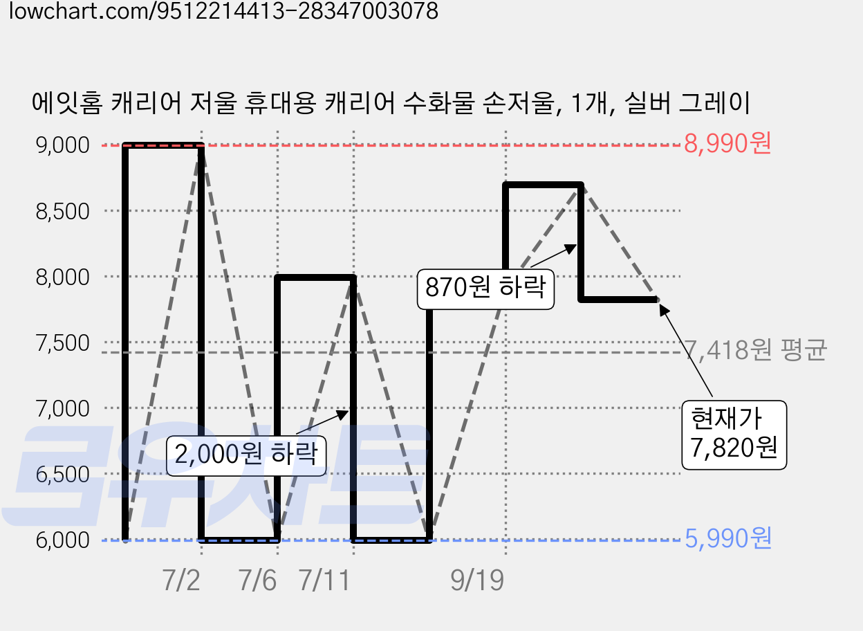 에잇홈 캐리어 저울 휴대용 캐리어 수화물 손저울, 1개, 실버 그레이 가격 변동 차트, 현재가 7,820원, 관측 최저가 5,990원