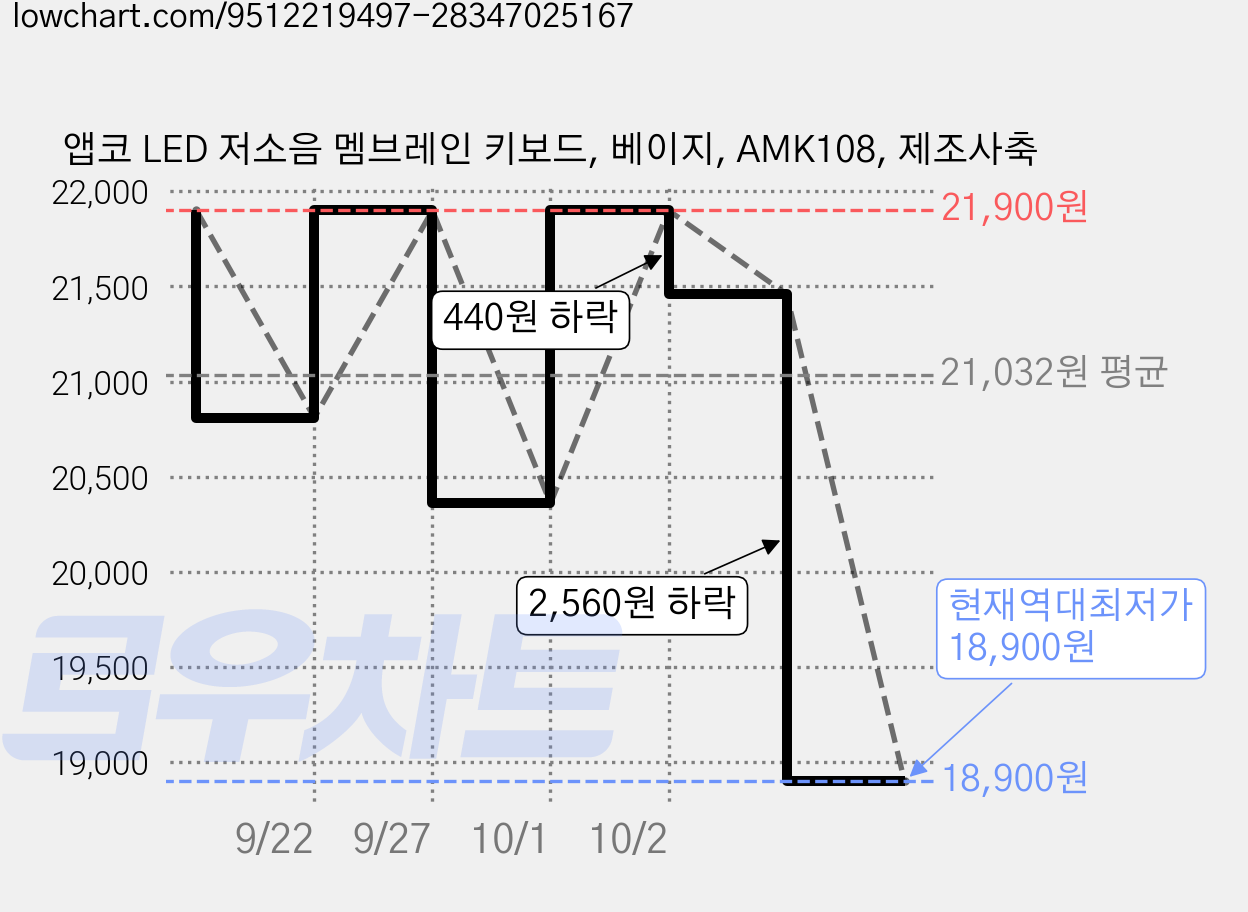 앱코 LED 저소음 멤브레인 키보드, 베이지, AMK108, 제조사축 가격 변동 차트, 현재가 18,900원, 역대최저가