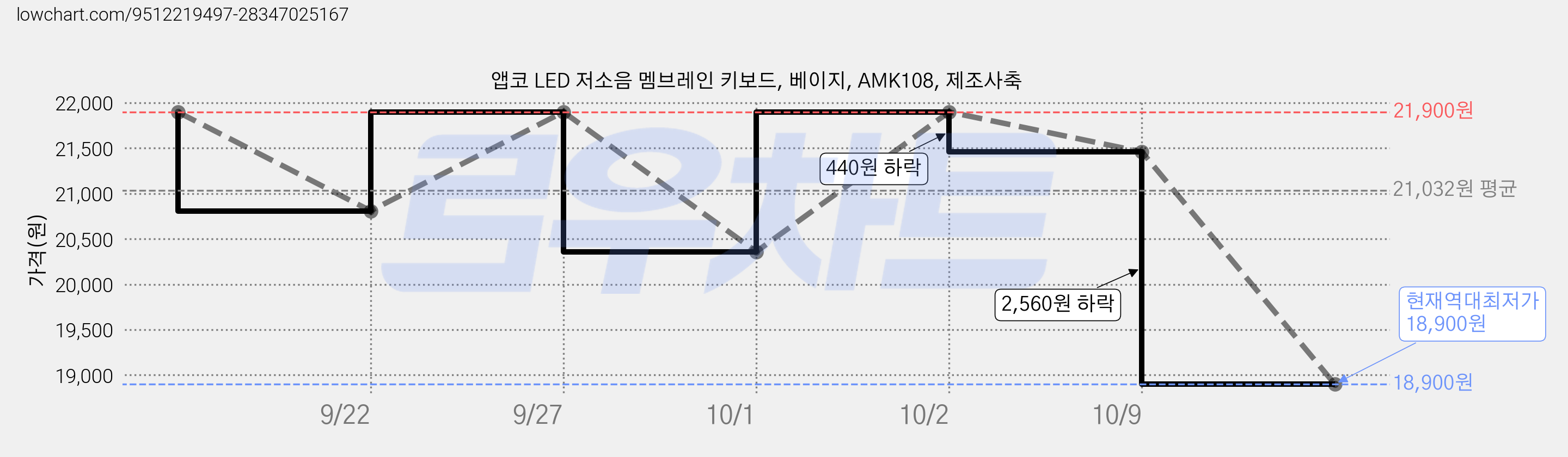 앱코 LED 저소음 멤브레인 키보드, 베이지, AMK108, 제조사축 가격 변동 차트, 현재가 18,900원, 역대최저가