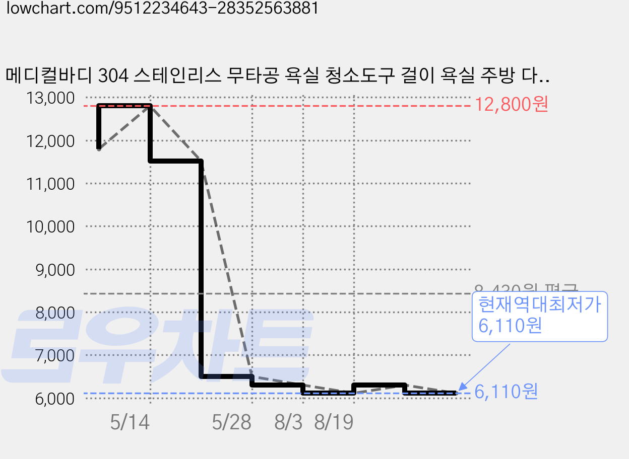 메디컬바디 304 스테인리스 무타공 욕실 청소도구 걸이 욕실 주방 다용도 디스펜서, 1개, 실버 가격 변동 차트, 현재가 6,110원, 역대최저가