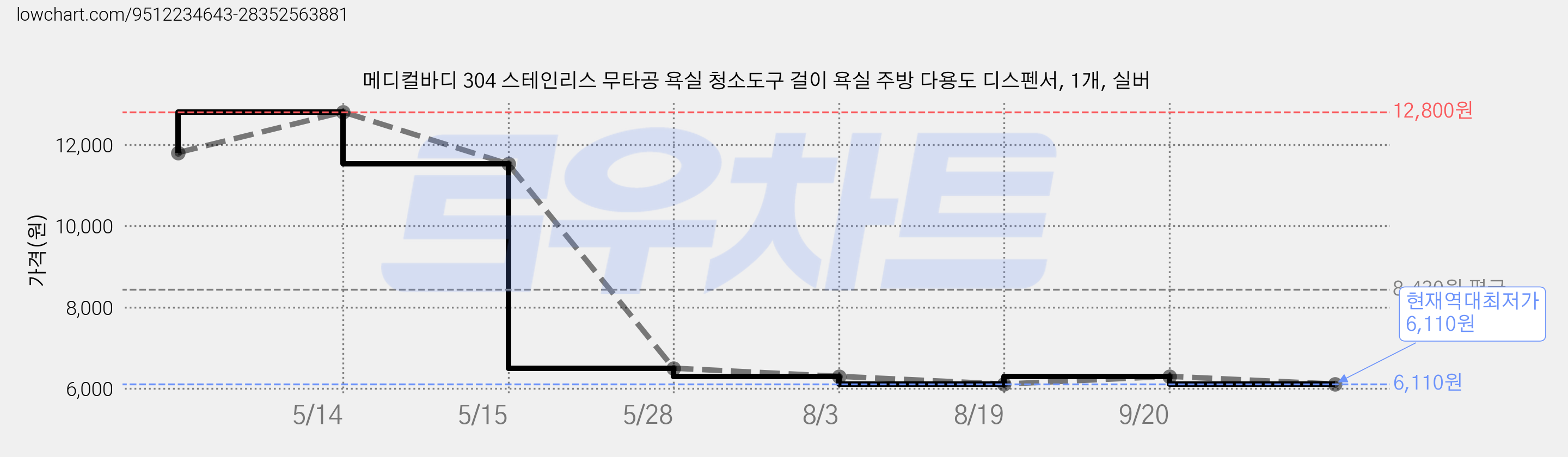 메디컬바디 304 스테인리스 무타공 욕실 청소도구 걸이 욕실 주방 다용도 디스펜서, 1개, 실버 가격 변동 차트, 현재가 6,110원, 역대최저가