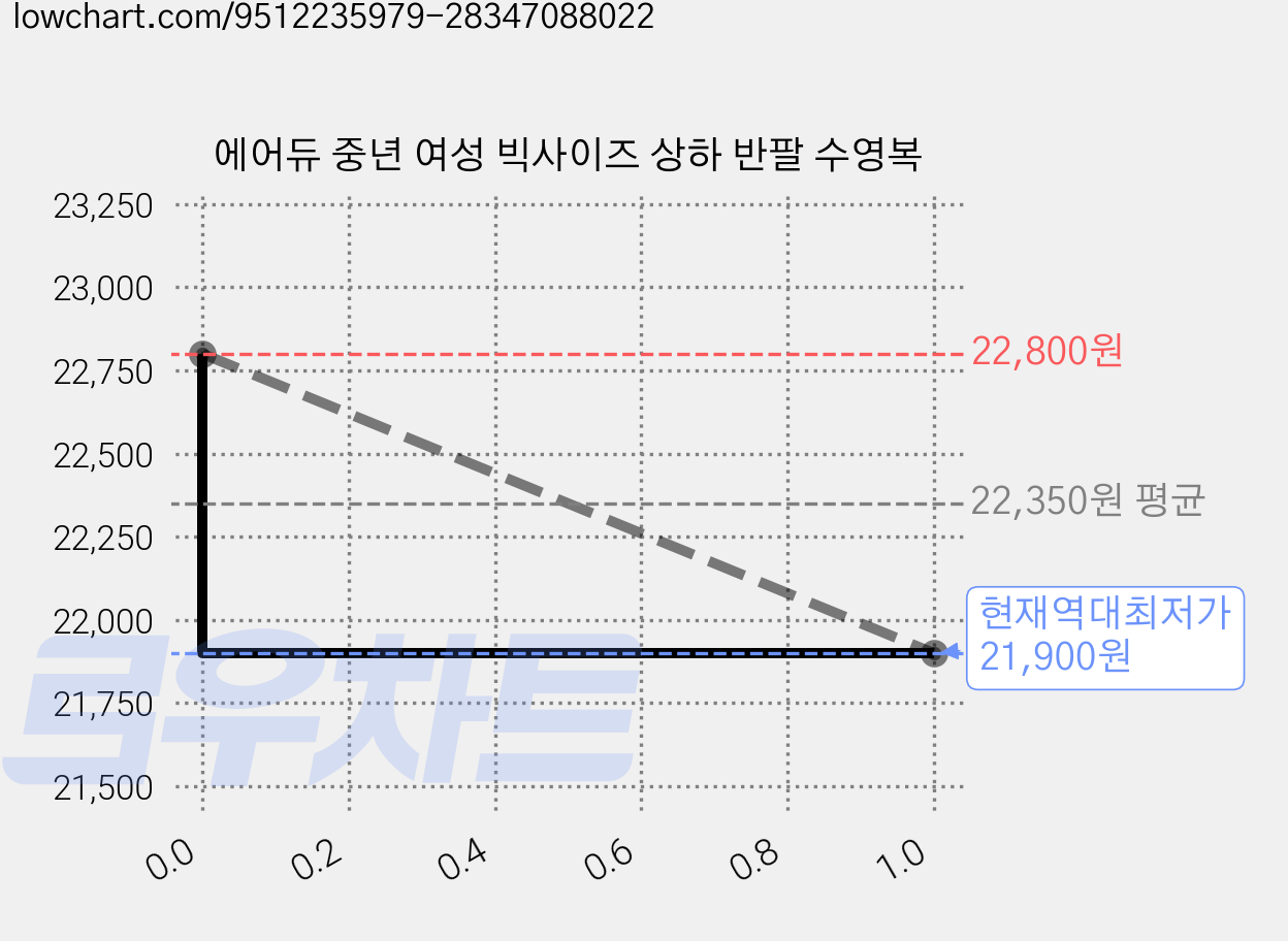 에어듀 중년 여성 빅사이즈 상하 반팔 수영복 가격 변동 차트, 현재가 21,900원, 역대최저가
