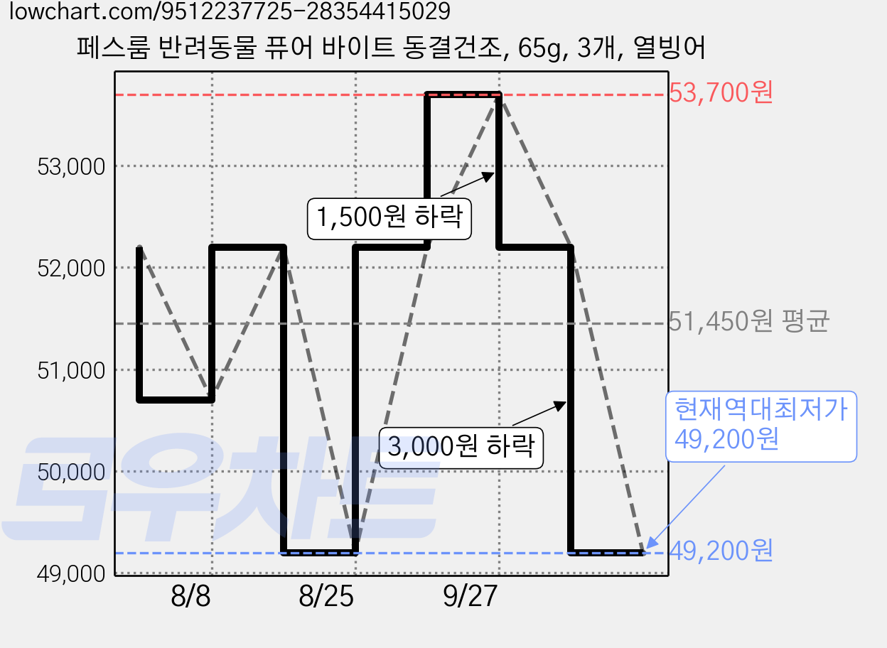 페스룸 반려동물 퓨어 바이트 동결건조, 65g, 3개, 열빙어 가격 변동 차트, 현재가 49,200원, 역대최저가