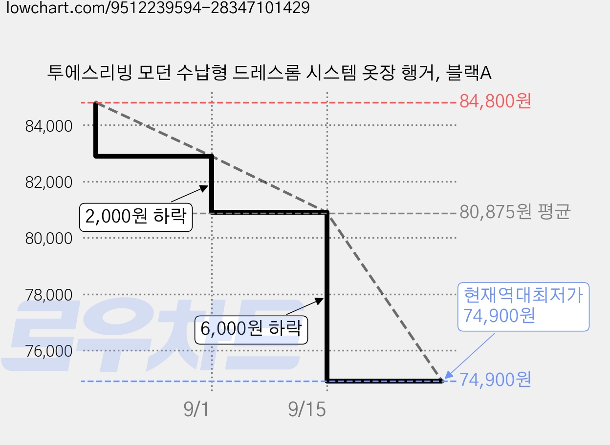 투에스리빙 모던 수납형 드레스롬 시스템 옷장 행거, 블랙A 가격 변동 차트, 현재가 74,900원, 역대최저가