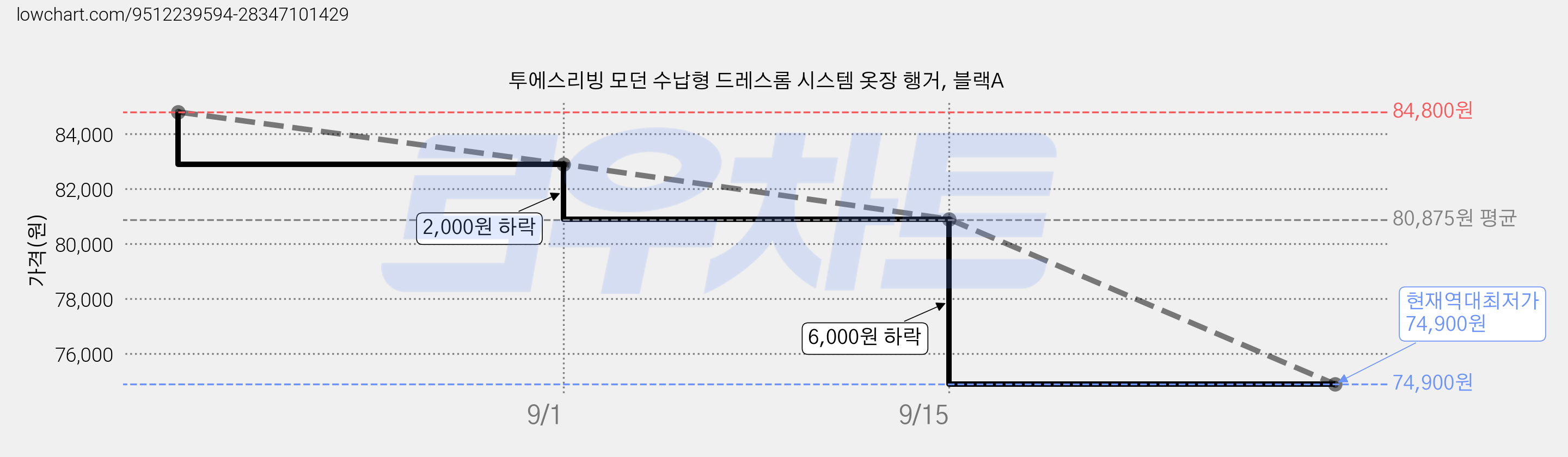 투에스리빙 모던 수납형 드레스롬 시스템 옷장 행거, 블랙A 가격 변동 차트, 현재가 74,900원, 역대최저가