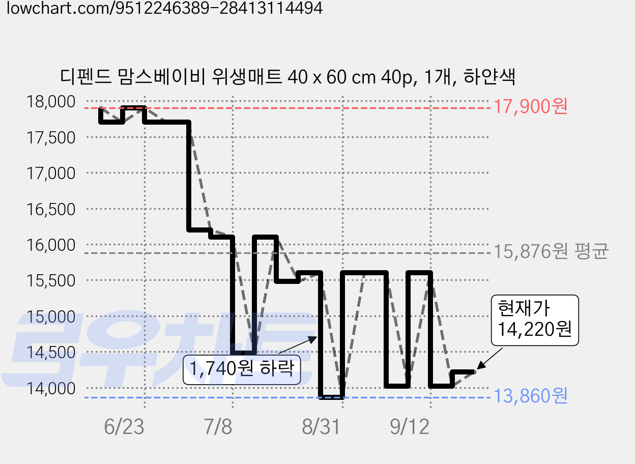 디펜드 맘스베이비 위생매트 40 x 60 cm 40p, 1개, 하얀색 가격 변동 차트, 현재가 14,220원, 관측 최저가 13,860원