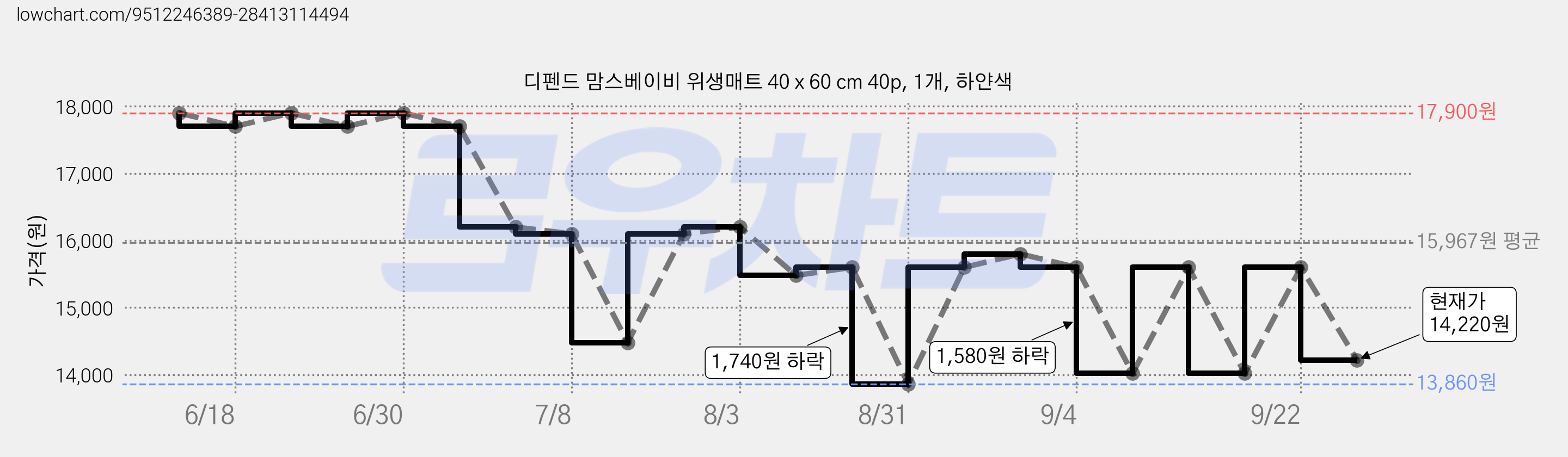 디펜드 맘스베이비 위생매트 40 x 60 cm 40p, 1개, 하얀색 가격 변동 차트, 현재가 14,220원, 관측 최저가 13,860원