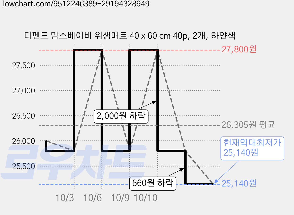 디펜드 맘스베이비 위생매트 40 x 60 cm 40p, 2개, 하얀색 가격 변동 차트, 현재가 25,140원, 역대최저가