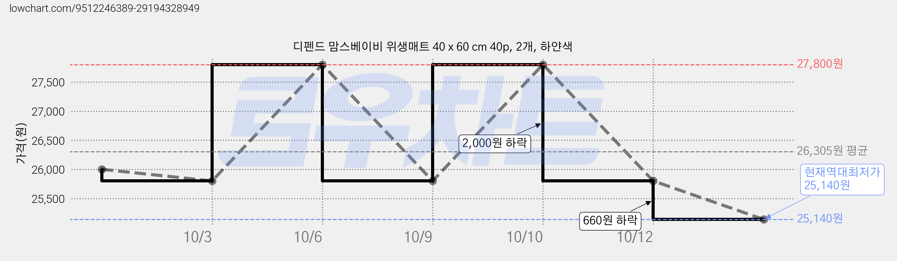 디펜드 맘스베이비 위생매트 40 x 60 cm 40p, 2개, 하얀색 가격 변동 차트, 현재가 25,140원, 역대최저가