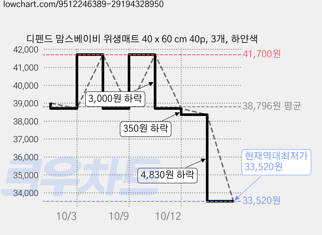 디펜드 맘스베이비 위생매트 40 x 60 cm 40p, 3개, 하얀색 가격 변동 차트, 현재가 33,520원, 역대최저가