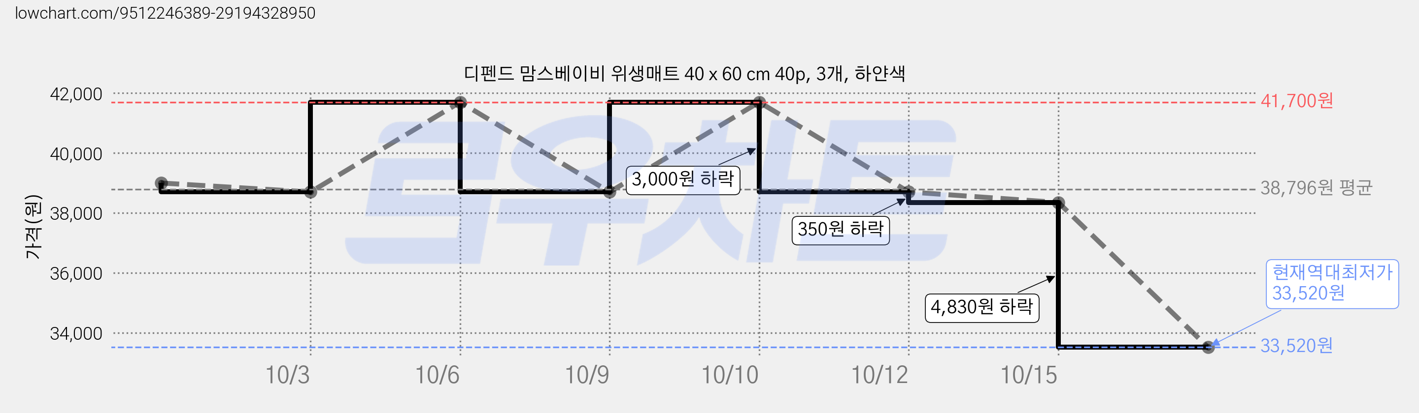 디펜드 맘스베이비 위생매트 40 x 60 cm 40p, 3개, 하얀색 가격 변동 차트, 현재가 33,520원, 역대최저가