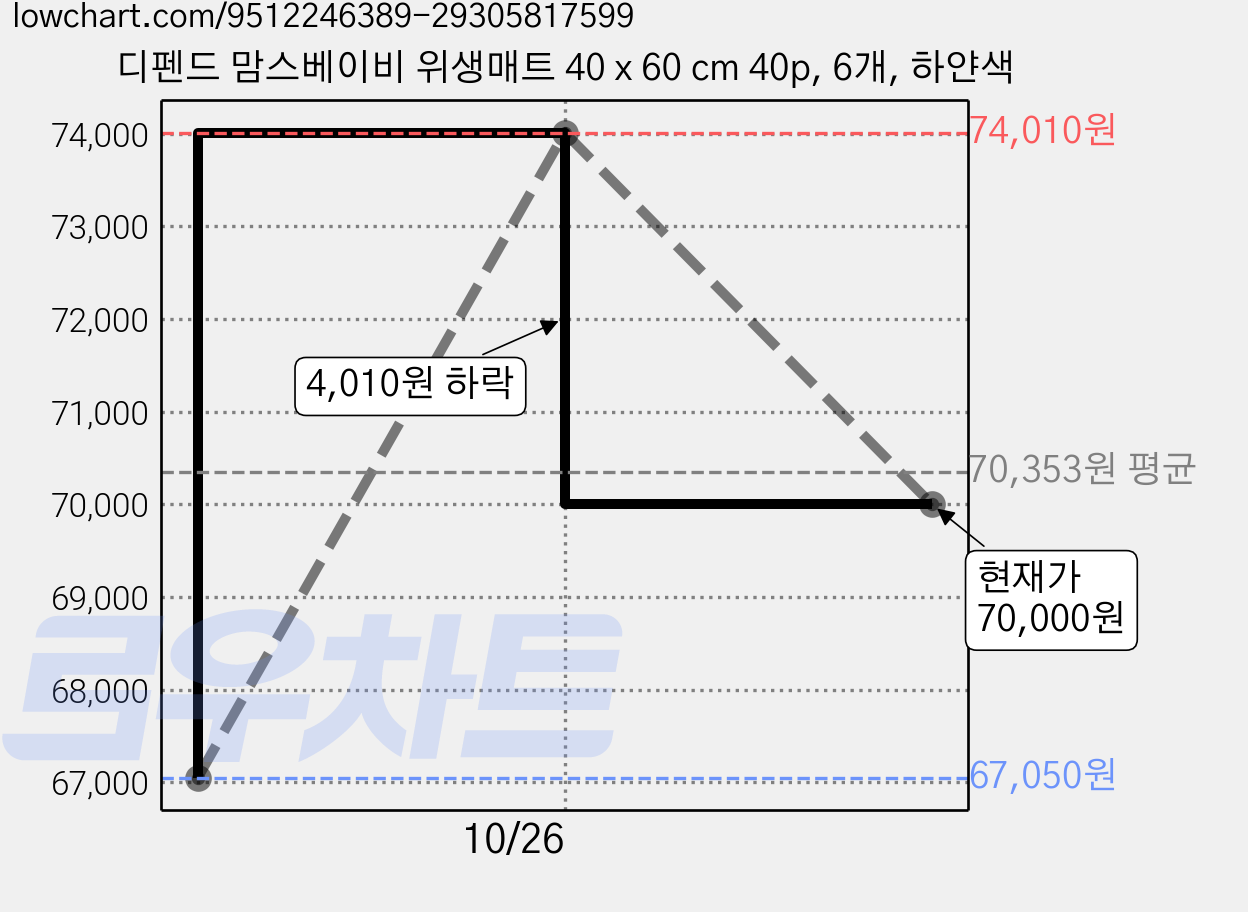 디펜드 맘스베이비 위생매트 40 x 60 cm 40p, 6개, 하얀색 가격 변동 차트, 현재가 70,000원, 관측 최저가 67,050원
