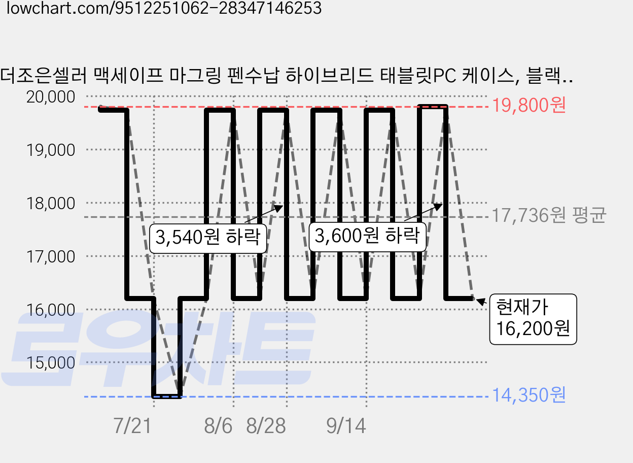 더조은셀러 맥세이프 마그링 펜수납 하이브리드 태블릿PC 케이스, 블랙, 1개 가격 변동 차트, 현재가 16,200원, 관측 최저가 14,350원