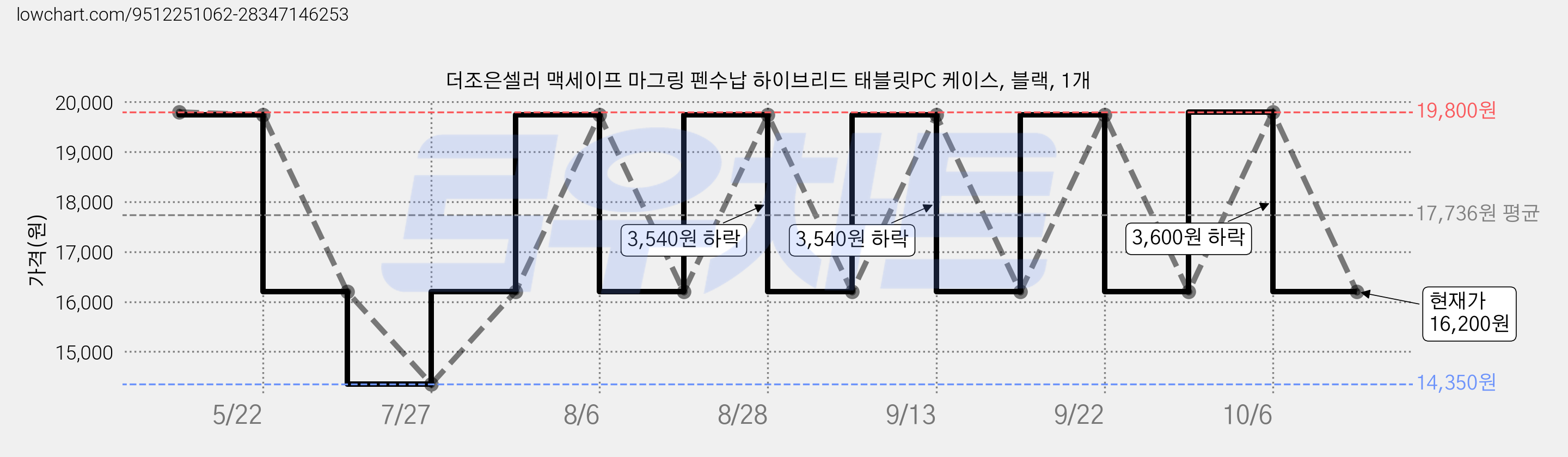 더조은셀러 맥세이프 마그링 펜수납 하이브리드 태블릿PC 케이스, 블랙, 1개 가격 변동 차트, 현재가 16,200원, 관측 최저가 14,350원
