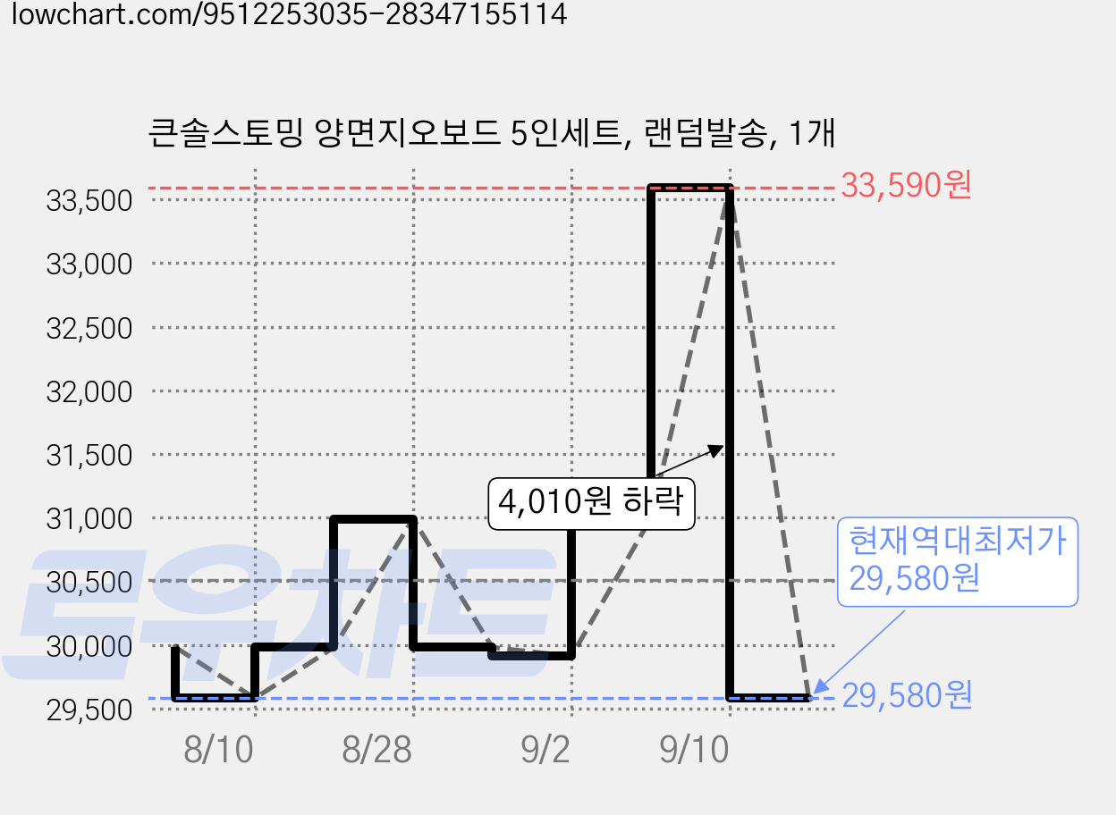큰솔스토밍 양면지오보드 5인세트, 랜덤발송, 1개 가격 변동 차트, 현재가 29,580원, 역대최저가