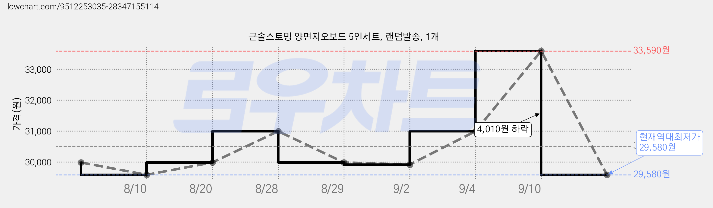 큰솔스토밍 양면지오보드 5인세트, 랜덤발송, 1개 가격 변동 차트, 현재가 29,580원, 역대최저가