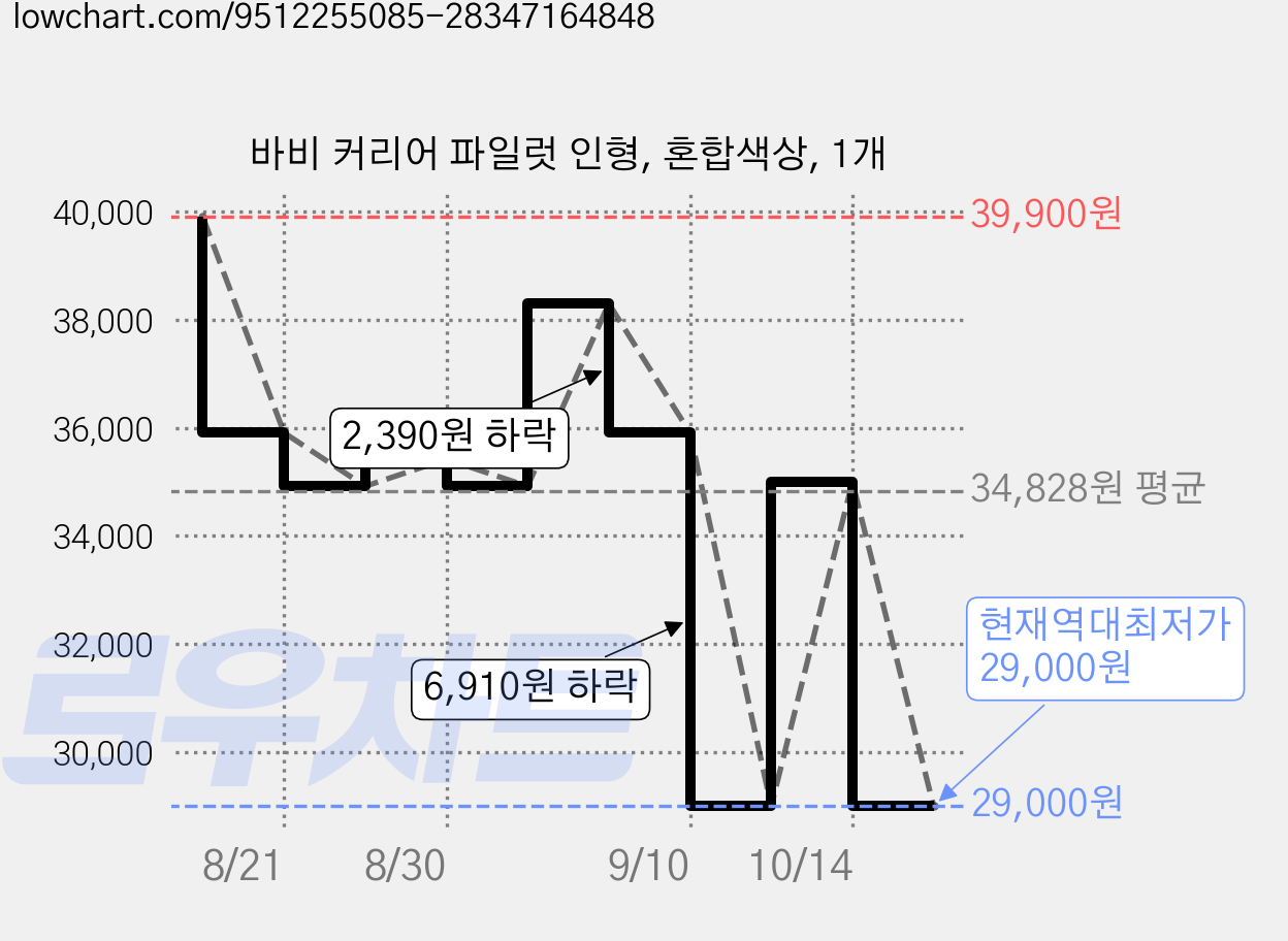 바비 커리어 파일럿 인형, 혼합색상, 1개 가격 변동 차트, 현재가 29,000원, 역대최저가