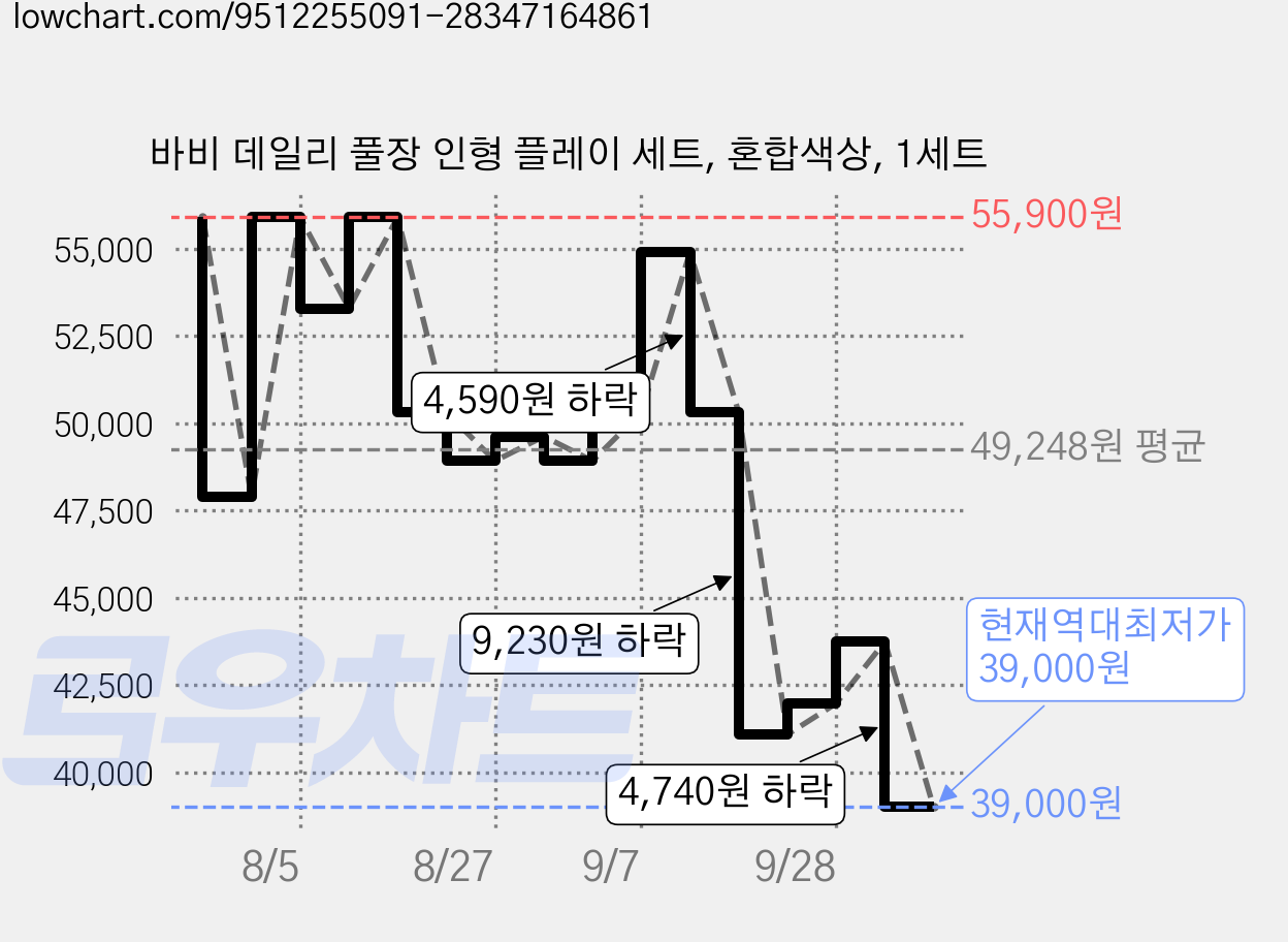 바비 데일리 풀장 인형 플레이 세트, 혼합색상, 1세트 가격 변동 차트, 현재가 39,000원, 역대최저가