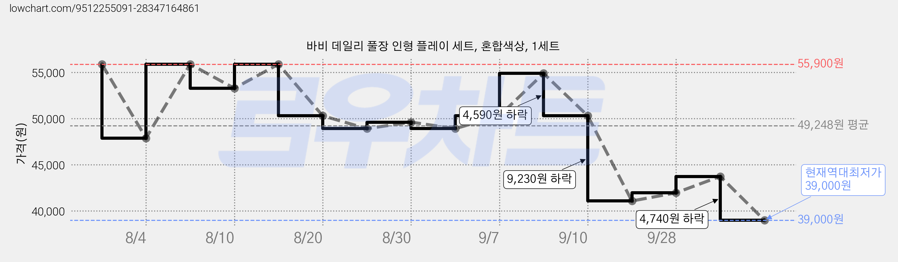 바비 데일리 풀장 인형 플레이 세트, 혼합색상, 1세트 가격 변동 차트, 현재가 39,000원, 역대최저가