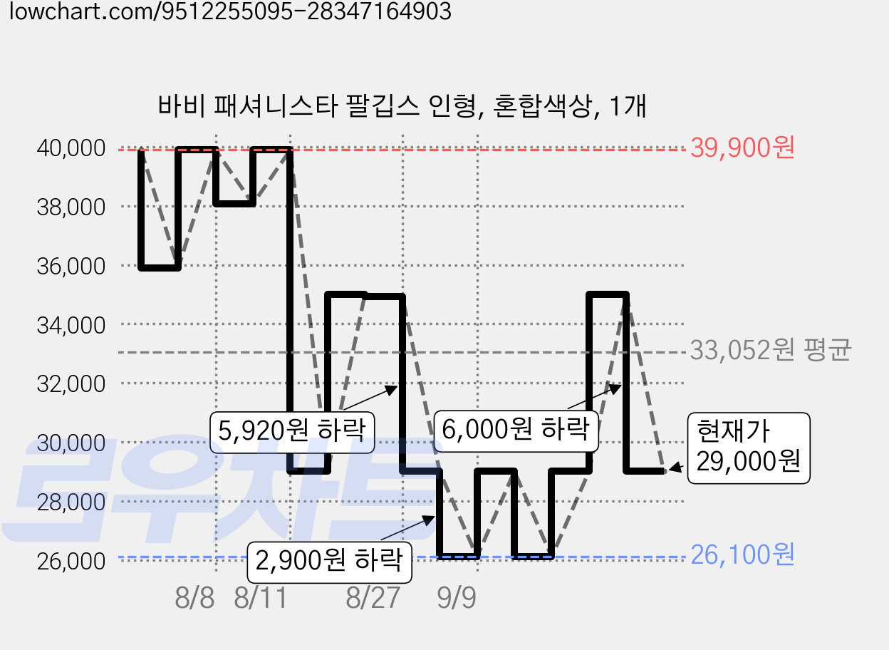 바비 패셔니스타 팔깁스 인형, 혼합색상, 1개 가격 변동 차트, 현재가 29,000원, 관측 최저가 26,100원