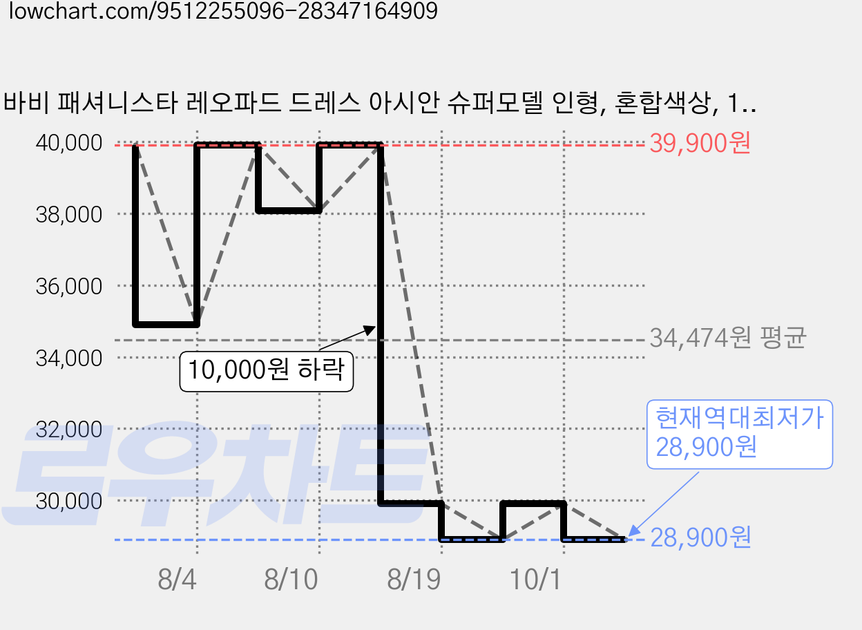 바비 패셔니스타 레오파드 드레스 아시안 슈퍼모델 인형, 혼합색상, 1개 가격 변동 차트, 현재가 28,900원, 역대최저가