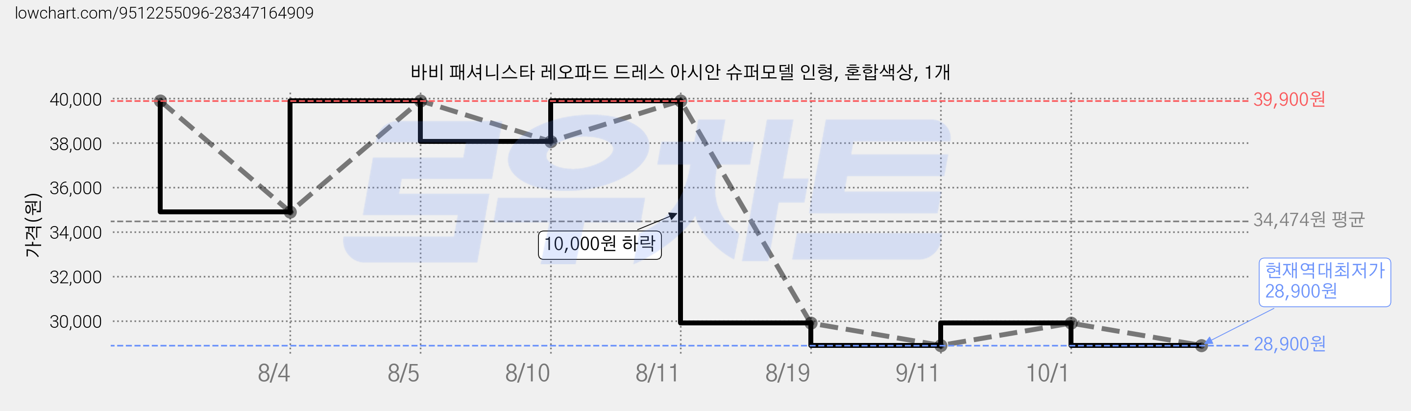 바비 패셔니스타 레오파드 드레스 아시안 슈퍼모델 인형, 혼합색상, 1개 가격 변동 차트, 현재가 28,900원, 역대최저가