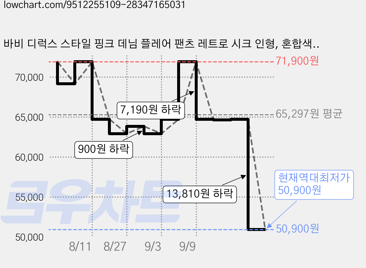 바비 디럭스 스타일 핑크 데님 플레어 팬츠 레트로 시크 인형, 혼합색상, 1개 가격 변동 차트, 현재가 50,900원, 역대최저가