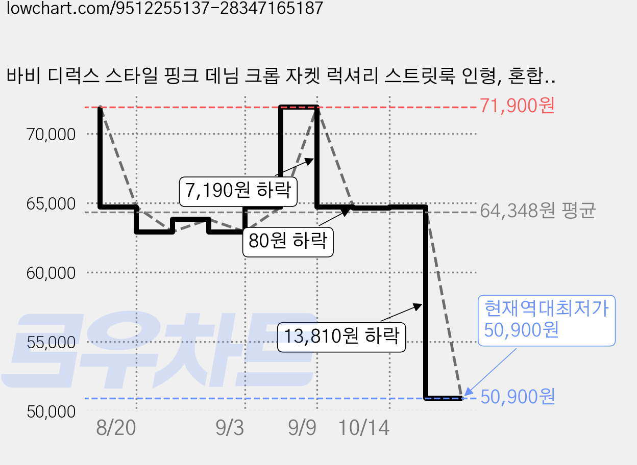 바비 디럭스 스타일 핑크 데님 크롭 자켓 럭셔리 스트릿룩 인형, 혼합색상, 1개 가격 변동 차트, 현재가 50,900원, 역대최저가