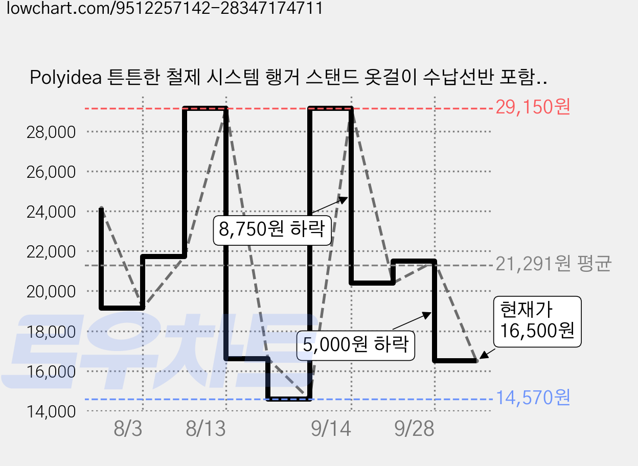 Polyidea 튼튼한 철제 시스템 행거 스탠드 옷걸이 수납선반 포함 다용도 행거, 블랙 가격 변동 차트, 현재가 16,500원, 관측 최저가 14,570원