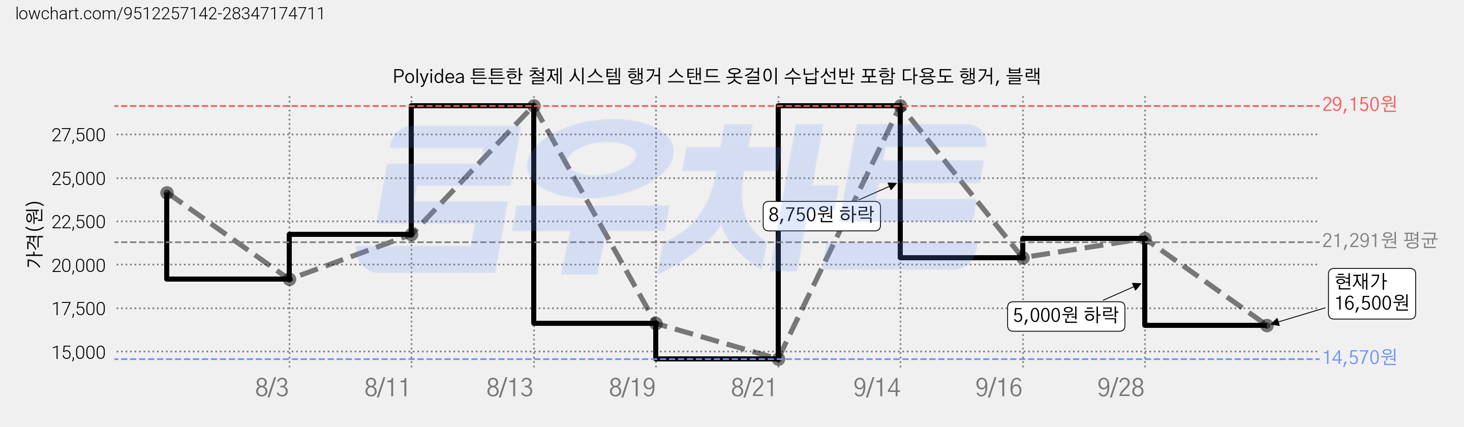 Polyidea 튼튼한 철제 시스템 행거 스탠드 옷걸이 수납선반 포함 다용도 행거, 블랙 가격 변동 차트, 현재가 16,500원, 관측 최저가 14,570원