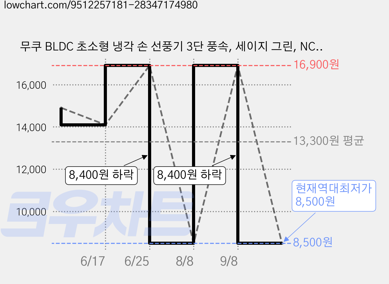 무쿠 BLDC 초소형 냉각 손 선풍기 3단 풍속, 세이지 그린, NCFA-2KC-12-SQ 가격 변동 차트, 현재가 8,500원, 역대최저가
