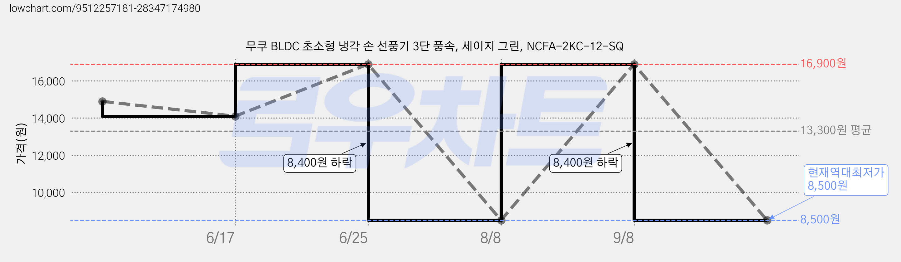 무쿠 BLDC 초소형 냉각 손 선풍기 3단 풍속, 세이지 그린, NCFA-2KC-12-SQ 가격 변동 차트, 현재가 8,500원, 역대최저가