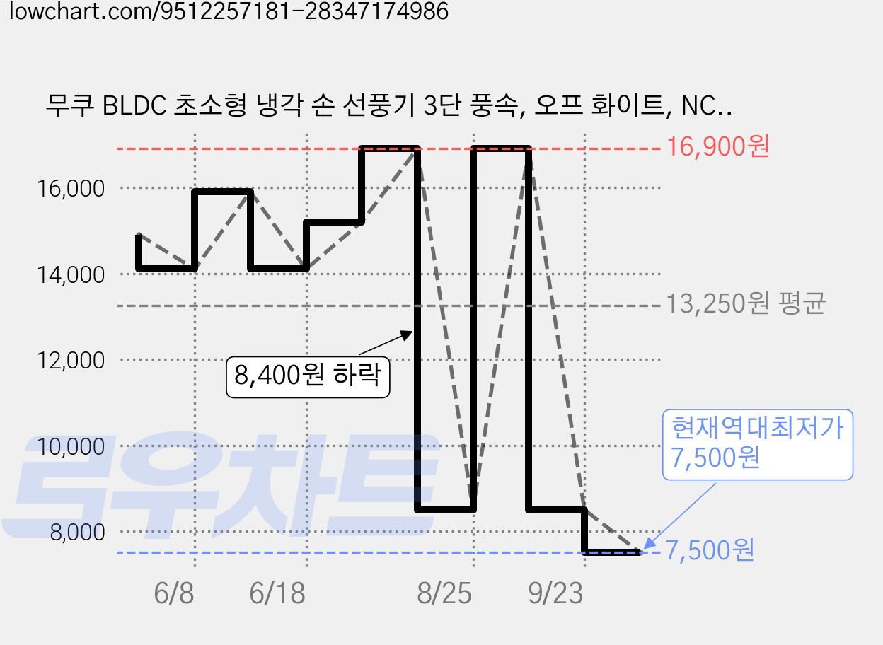 무쿠 BLDC 초소형 냉각 손 선풍기 3단 풍속, 오프 화이트, NCFA-2KC-12-SQ 가격 변동 차트, 현재가 7,500원, 역대최저가