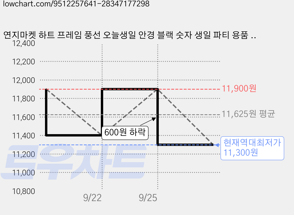 연지마켓 하트 프레임 풍선 오늘생일 안경 블랙 숫자 생일 파티 용품 세트 (자유레터링), 1세트, 핑크하트 숫자 12 + 안경 가격 변동 차트, 현재가 11,300원, 역대최저가