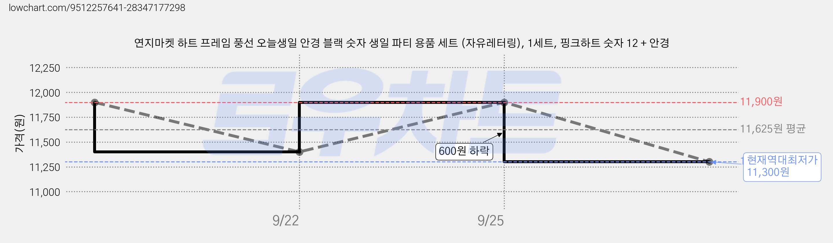 연지마켓 하트 프레임 풍선 오늘생일 안경 블랙 숫자 생일 파티 용품 세트 (자유레터링), 1세트, 핑크하트 숫자 12 + 안경 가격 변동 차트, 현재가 11,300원, 역대최저가