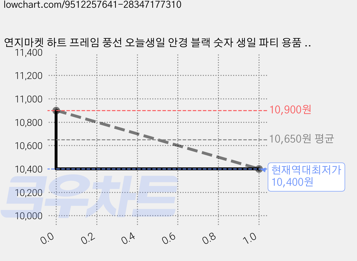 연지마켓 하트 프레임 풍선 오늘생일 안경 블랙 숫자 생일 파티 용품 세트 (자유레터링), 1세트, 핑크하트 숫자 9 + 안경 가격 변동 차트, 현재가 10,400원, 역대최저가