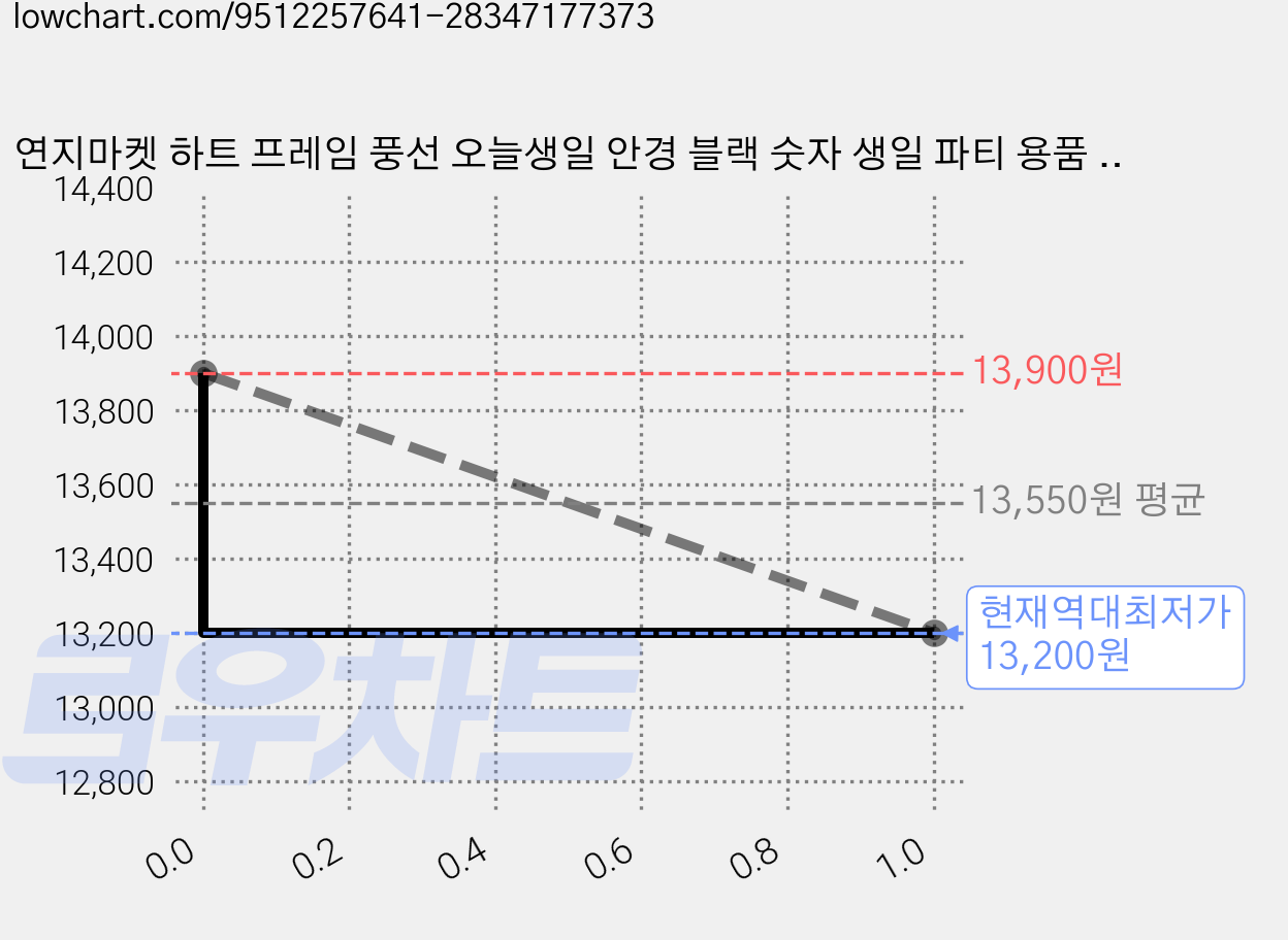 연지마켓 하트 프레임 풍선 오늘생일 안경 블랙 숫자 생일 파티 용품 세트 (자유레터링), 1세트, 크림하트 포스터 + 안경 가격 변동 차트, 현재가 13,200원, 역대최저가
