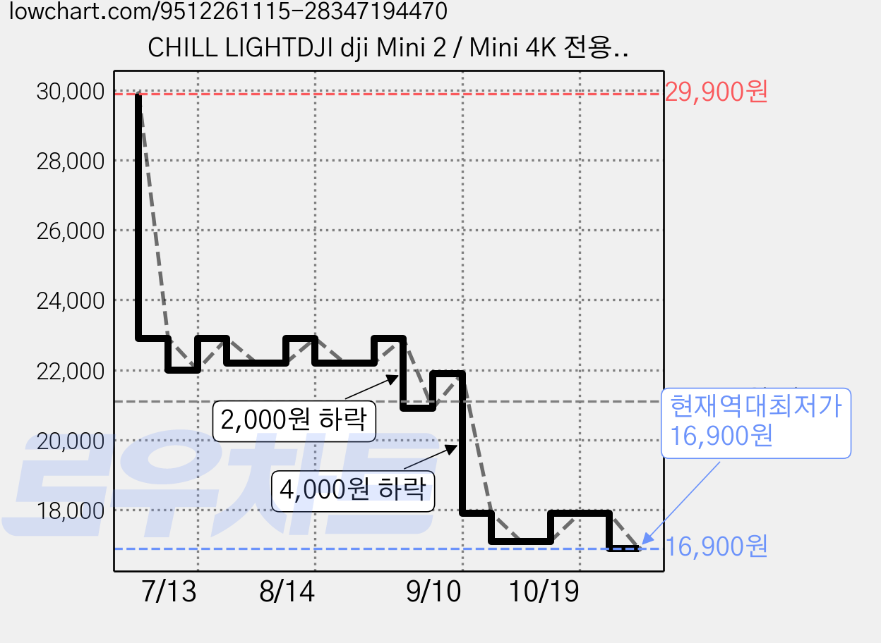 CHILL LIGHTDJI dji Mini 2 / Mini 4K 전용 휴대용 하드 케이스 드론 수납 가방 EVA 충격 방지 보호 케이스 미니4K 미니2, 1개, 블랙 가격 변동 차트, 현재가 16,900원, 역대최저가