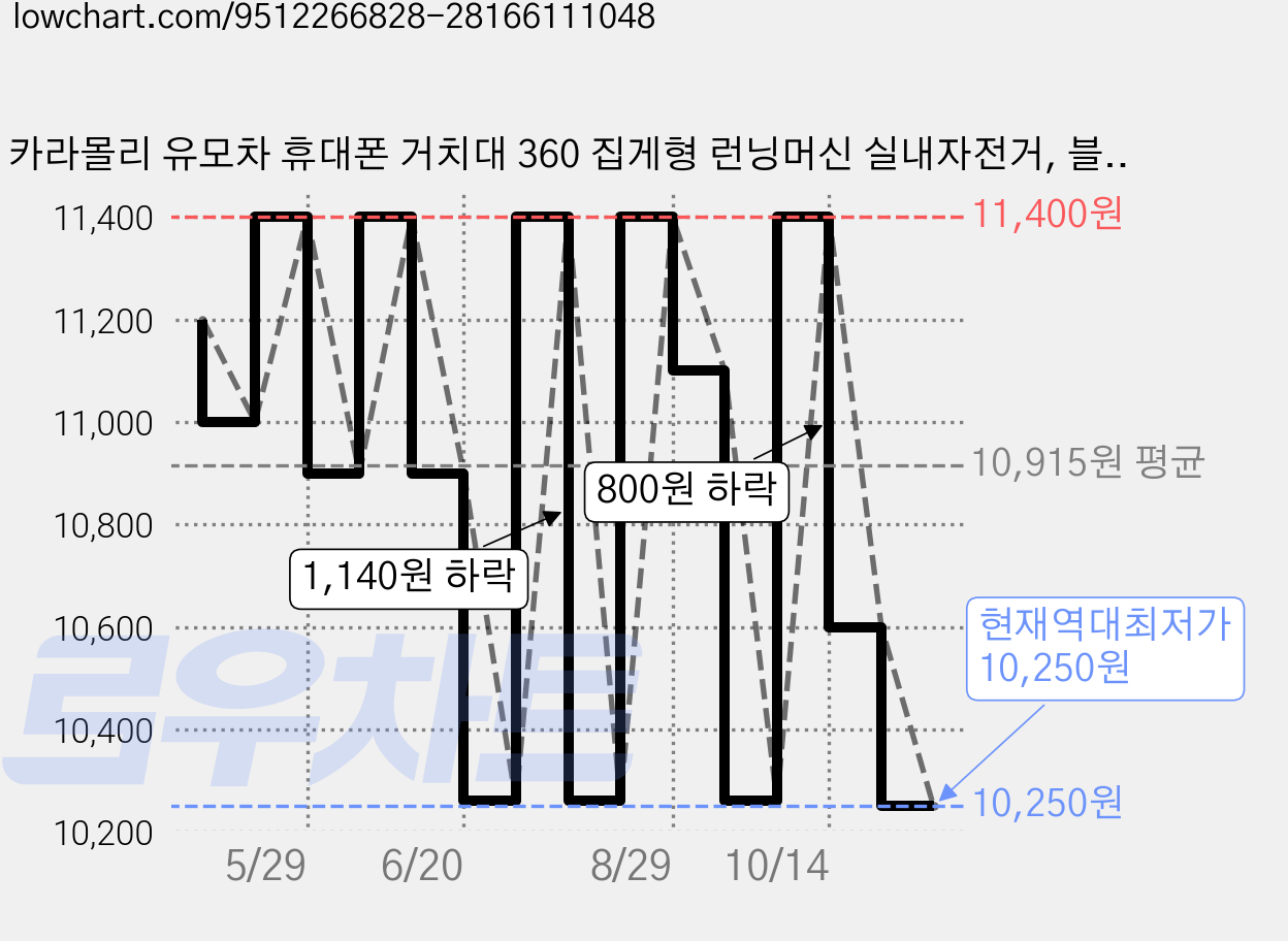 카라몰리 유모차 휴대폰 거치대 360 집게형 런닝머신 실내자전거, 블랙, 1개 가격 변동 차트, 현재가 10,250원, 역대최저가