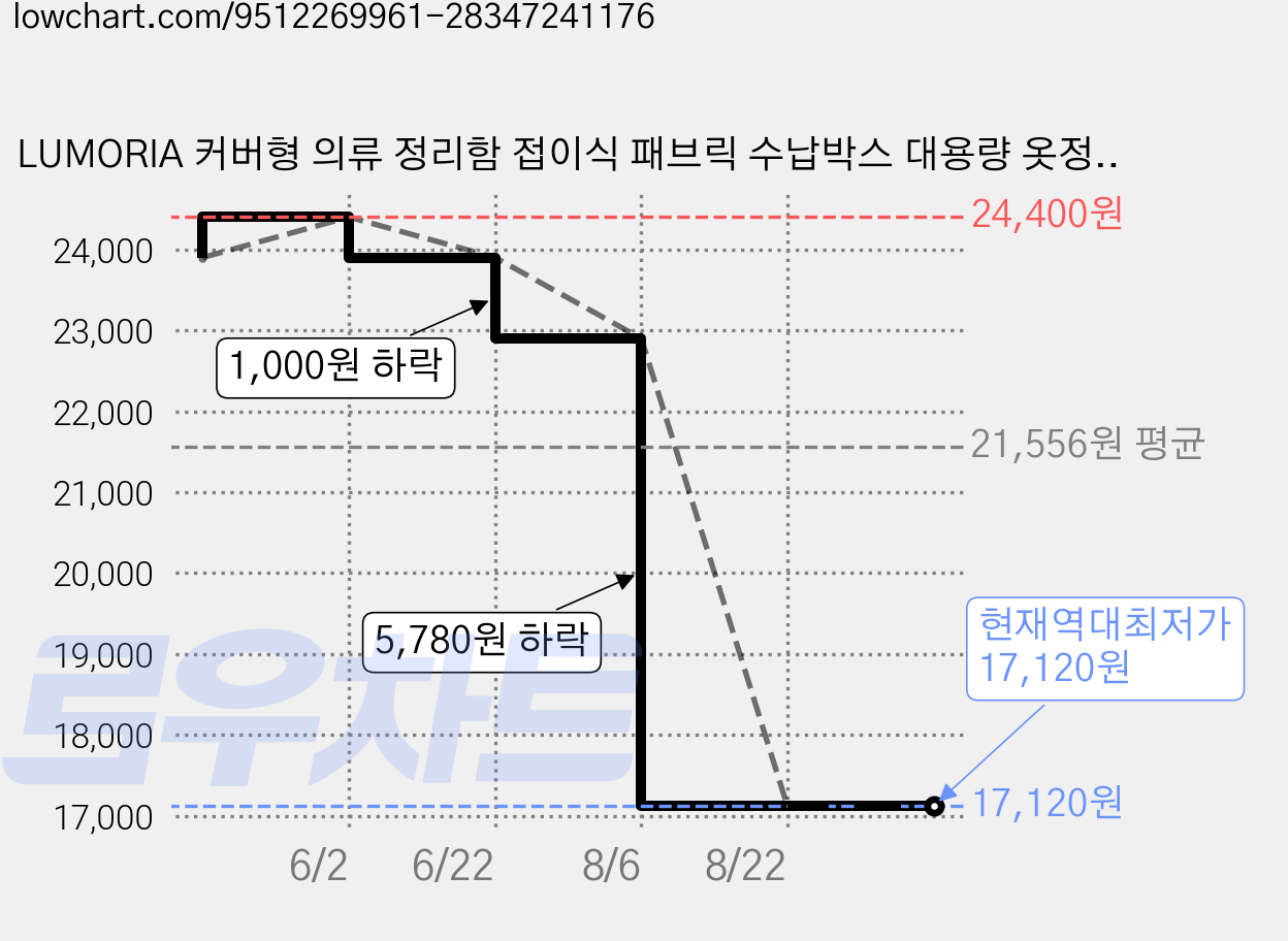 LUMORIA 커버형 의류 정리함 접이식 패브릭 수납박스 대용량 옷정리함, 아이보리, 5개 가격 변동 차트, 현재가 17,120원, 역대최저가