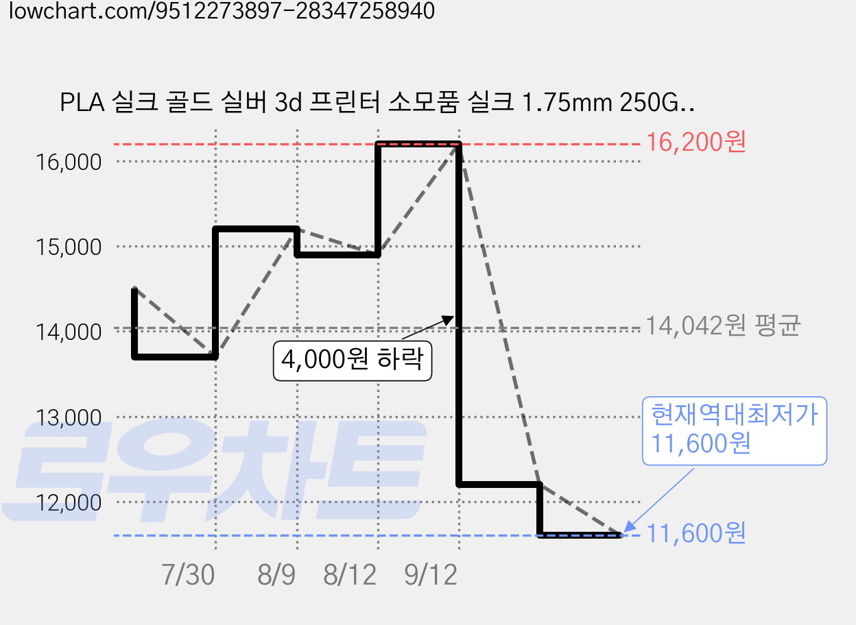 PLA 실크 골드 실버 3d 프린터 소모품 실크 1.75mm 250G 3D 프린터 재료 비단 브론즈 자색 구리 실크 로즈골드 pla 인쇄 리필 필라멘트 진공 포장 250g, PLA 실크 브론즈 가격 변동 차트, 현재가 11,600원, 역대최저가