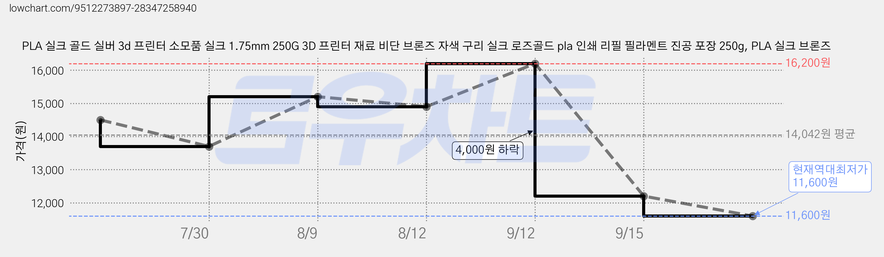 PLA 실크 골드 실버 3d 프린터 소모품 실크 1.75mm 250G 3D 프린터 재료 비단 브론즈 자색 구리 실크 로즈골드 pla 인쇄 리필 필라멘트 진공 포장 250g, PLA 실크 브론즈 가격 변동 차트, 현재가 11,600원, 역대최저가