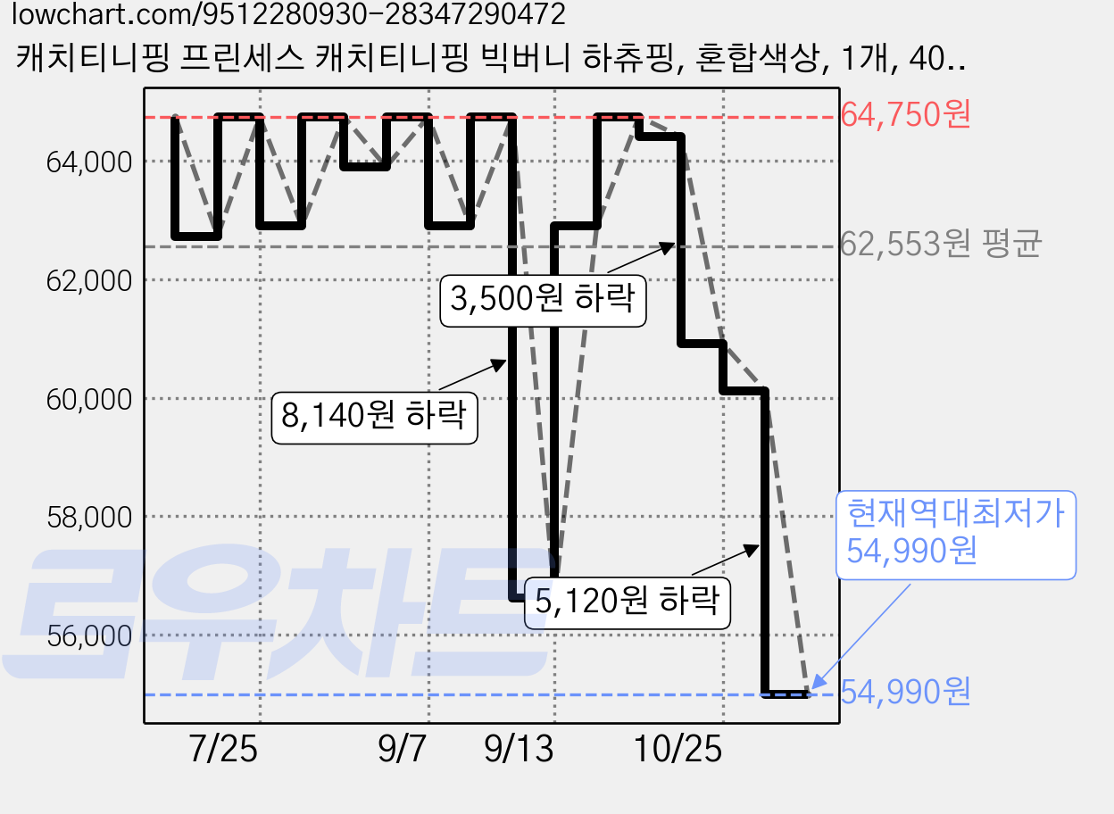 캐치티니핑 프린세스 캐치티니핑 빅버니 하츄핑, 혼합색상, 1개, 400mm 가격 변동 차트, 현재가 54,990원, 역대최저가