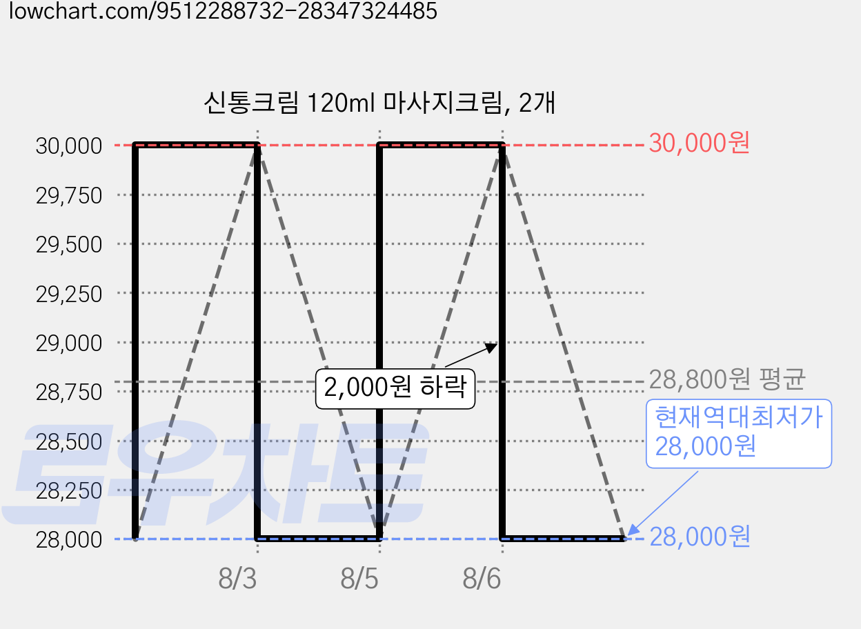 신통크림 120ml 마사지크림, 2개 가격 변동 차트, 현재가 28,000원, 역대최저가