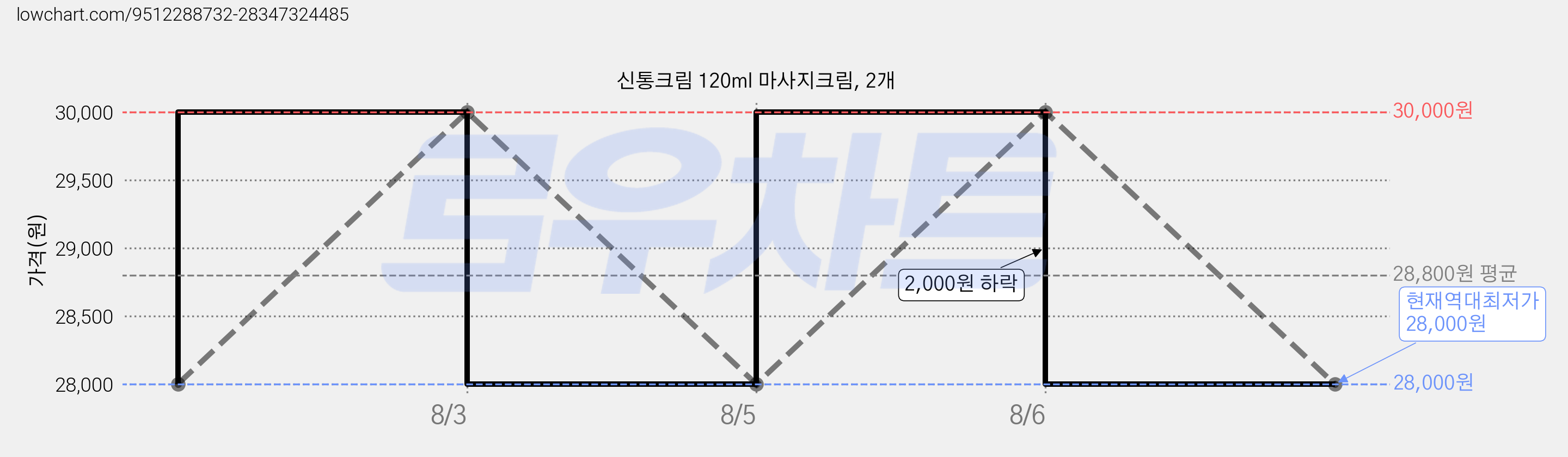 신통크림 120ml 마사지크림, 2개 가격 변동 차트, 현재가 28,000원, 역대최저가