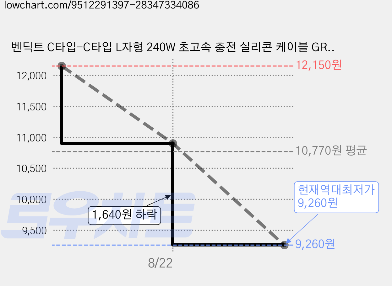 벤딕트 C타입-C타입 L자형 240W 초고속 충전 실리콘 케이블 GRID, 1개, 블랙, 1m 가격 변동 차트, 현재가 9,260원, 역대최저가