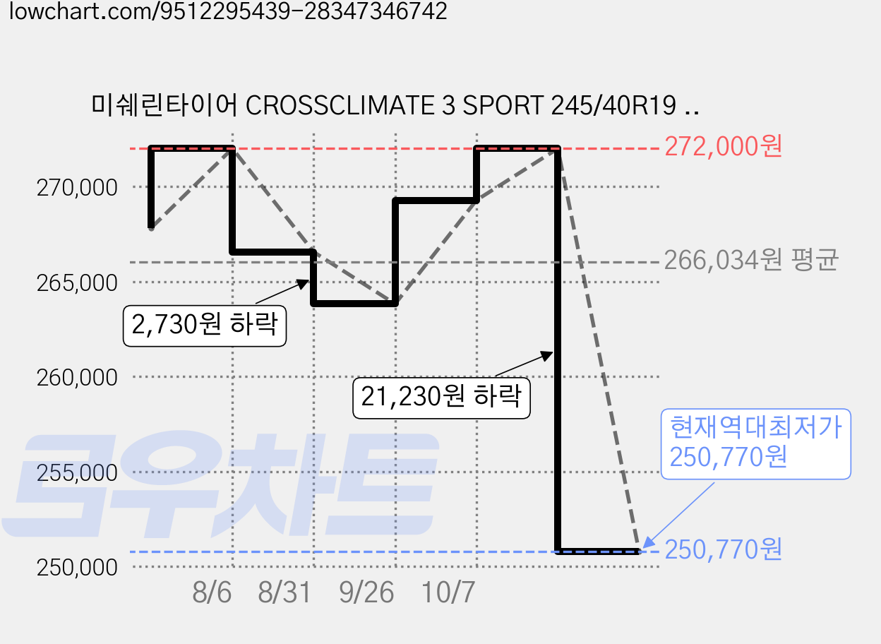미쉐린타이어 CROSSCLIMATE 3 SPORT 245/40R19 98Y, 1개, 출장장착 가격 변동 차트, 현재가 250,770원, 역대최저가