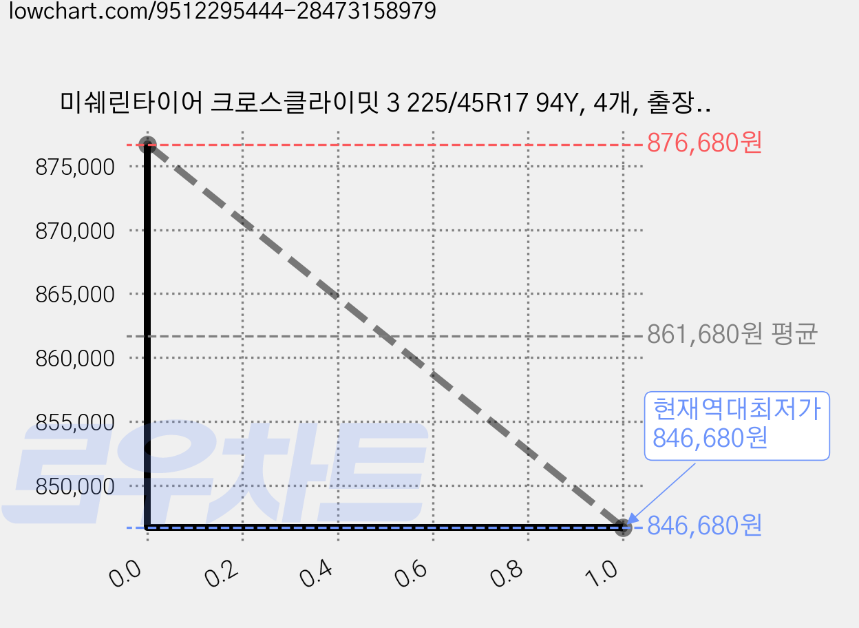 미쉐린타이어 크로스클라이밋 3 225/45R17 94Y, 4개, 출장장착 가격 변동 차트, 현재가 846,680원, 역대최저가